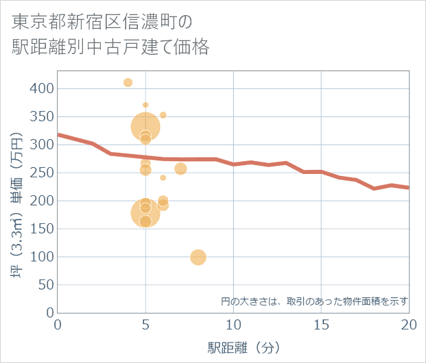 東京都新宿区信濃町の徒歩距離別の中古戸建て坪単価