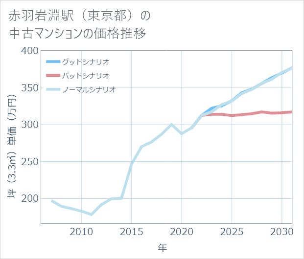 赤羽岩淵駅(東京都)の中古マンション価格推移