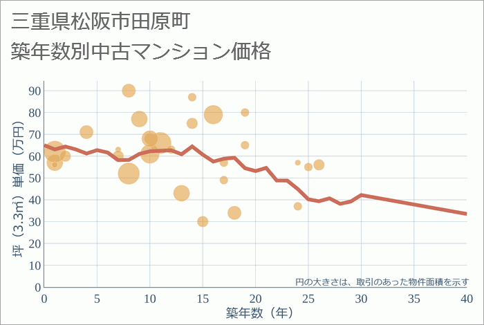 三重県松阪市田原町の築年数別の中古マンション坪単価