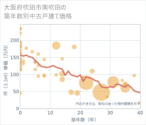 大阪府吹田市南吹田の築年数別の中古戸建て坪単価