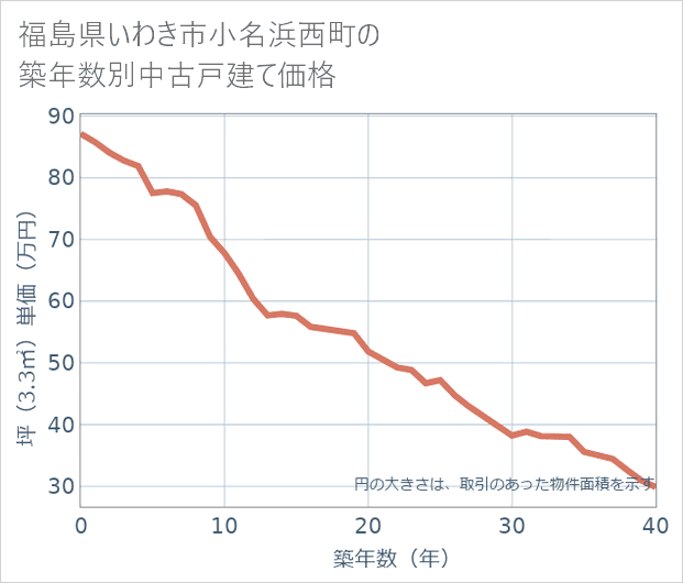 福島県いわき市小名浜西町の築年数別の中古戸建て坪単価