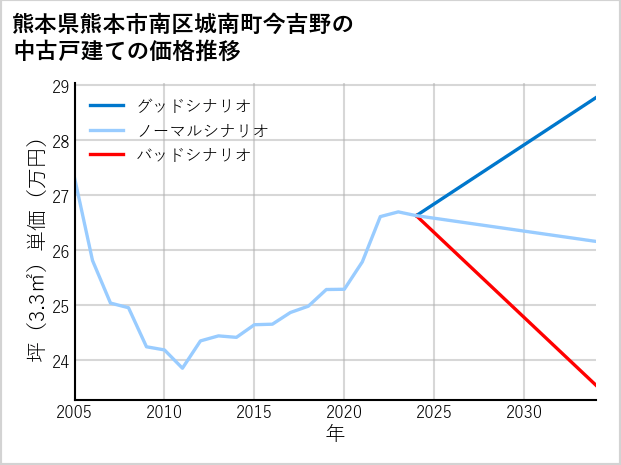 熊本県熊本市南区城南町今吉野の中古戸建て価格推移