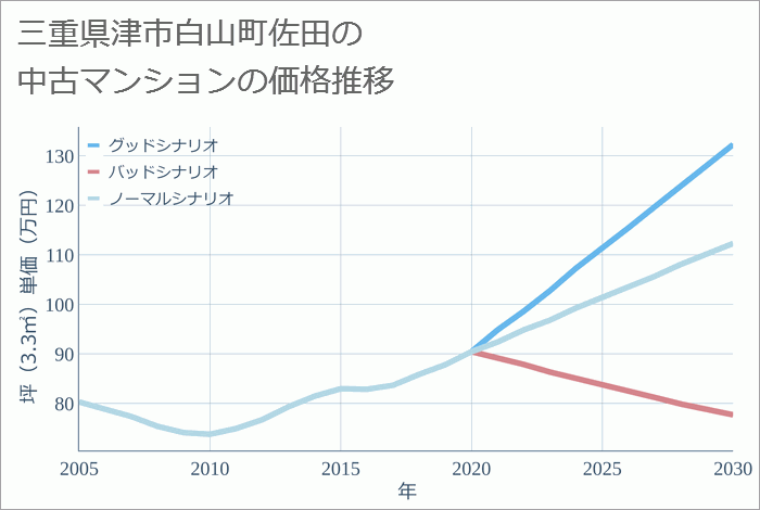 三重県津市白山町佐田の中古マンション価格推移