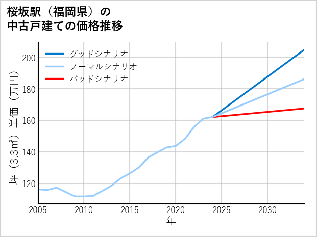 桜坂駅（福岡県）の中古戸建て価格推移
