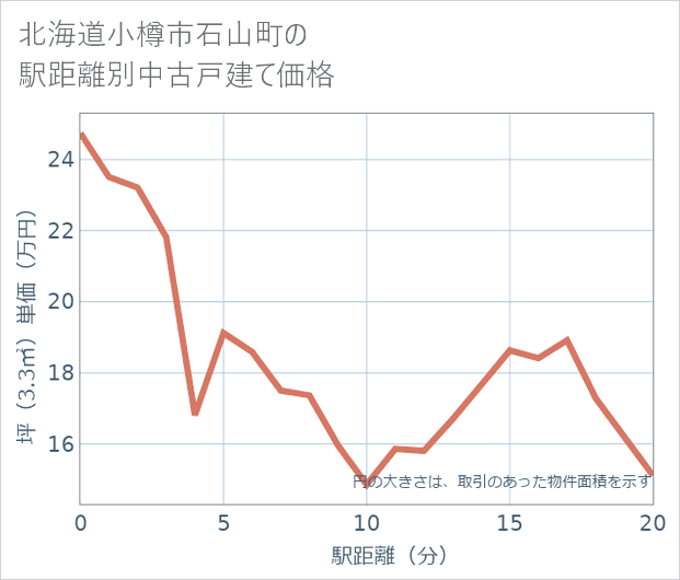北海道小樽市石山町の徒歩距離別の中古戸建て坪単価
