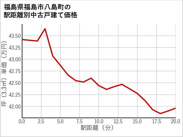 福島県福島市八島町の徒歩距離別の中古戸建て坪単価