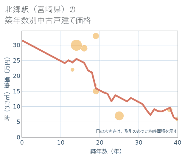 北郷駅(宮崎県)の築年数別の中古戸建て坪単価