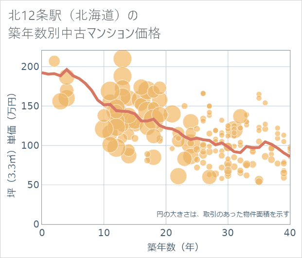 北12条駅(北海道)の築年数別の中古マンション坪単価