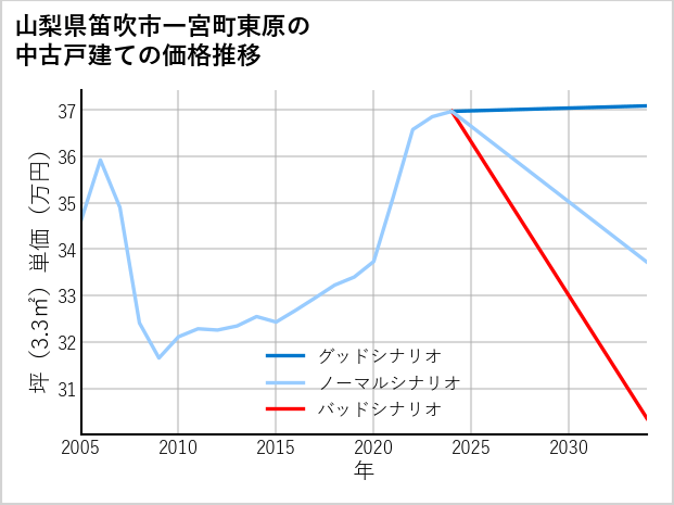山梨県笛吹市一宮町東原の中古戸建て価格推移