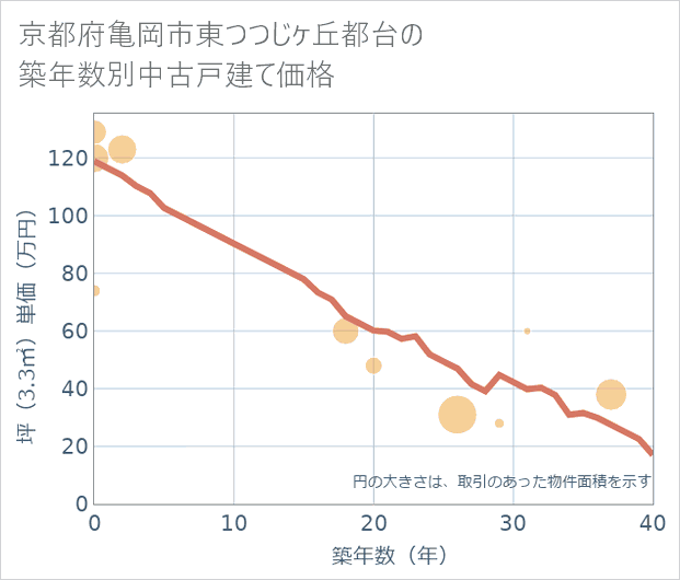 京都府亀岡市東つつじケ丘都台の築年数別の中古戸建て坪単価
