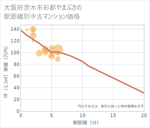大阪府茨木市彩都やまぶきの徒歩距離別の中古マンション坪単価