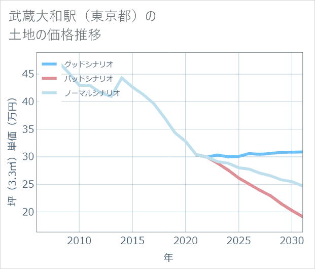 武蔵大和駅(東京都)の土地価格推移