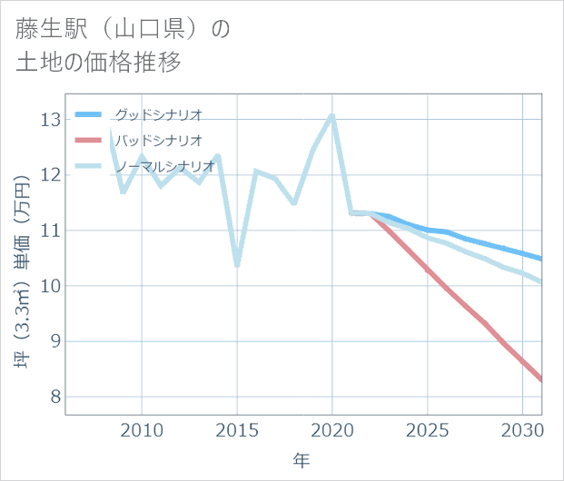 藤生駅(山口県)の土地価格推移
