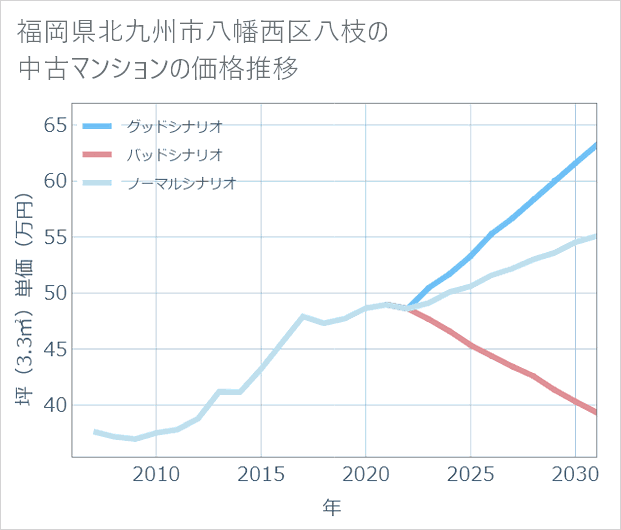 福岡県北九州市八幡西区八枝の中古マンション価格推移