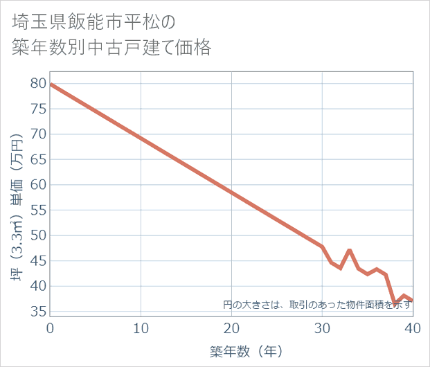 埼玉県飯能市平松の築年数別の中古戸建て坪単価