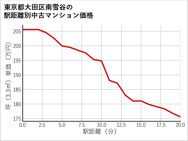 東京都大田区南雪谷の徒歩距離別の中古マンション坪単価