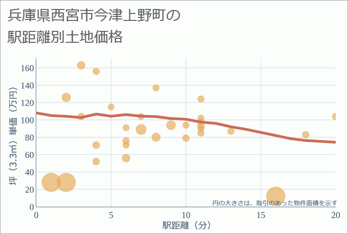 兵庫県西宮市今津上野町の徒歩距離別の土地坪単価