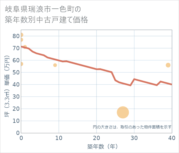 岐阜県瑞浪市一色町の築年数別の中古戸建て坪単価