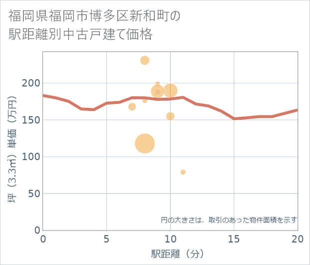 福岡県福岡市博多区新和町の徒歩距離別の中古戸建て坪単価