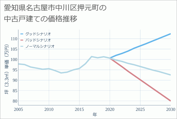 愛知県名古屋市中川区押元町の中古戸建て価格推移