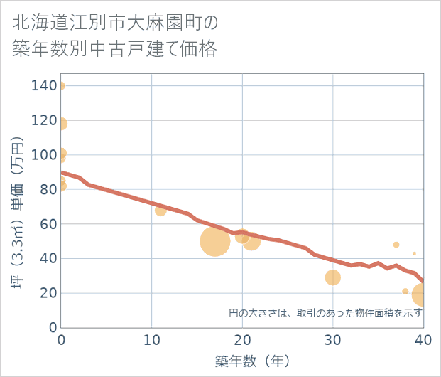 北海道江別市大麻園町の築年数別の中古戸建て坪単価