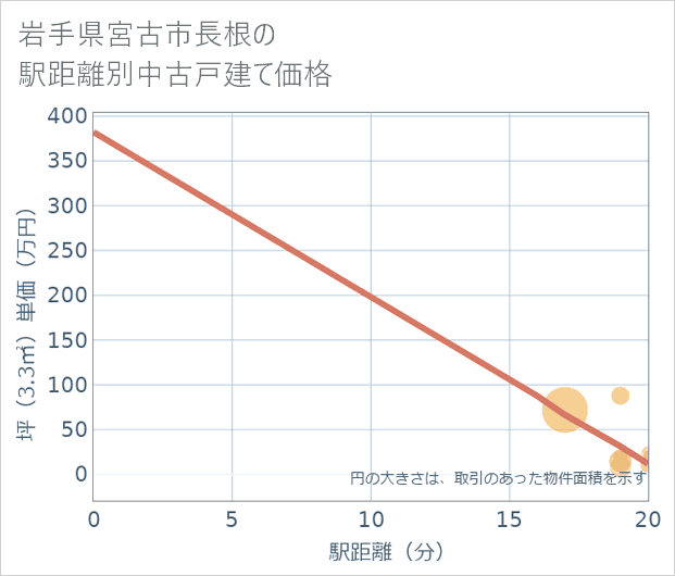 岩手県宮古市長根の徒歩距離別の中古戸建て坪単価