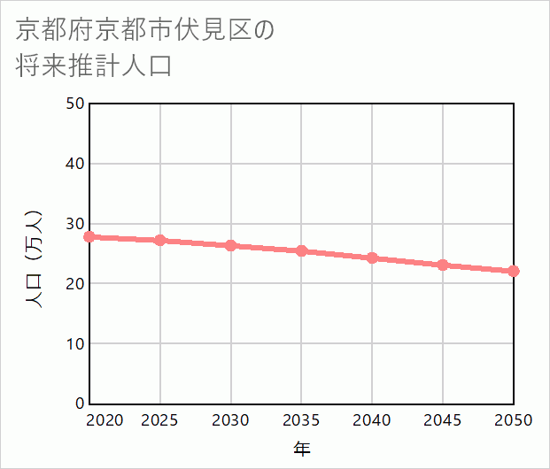 京都市伏見区の将来推計人口