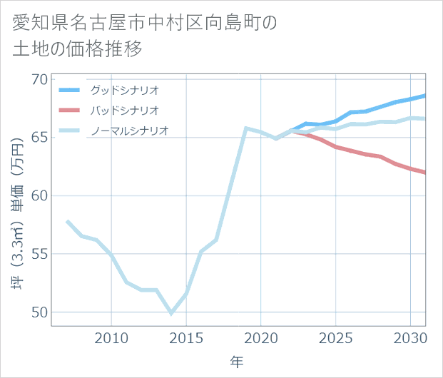 愛知県名古屋市中村区向島町の土地価格推移