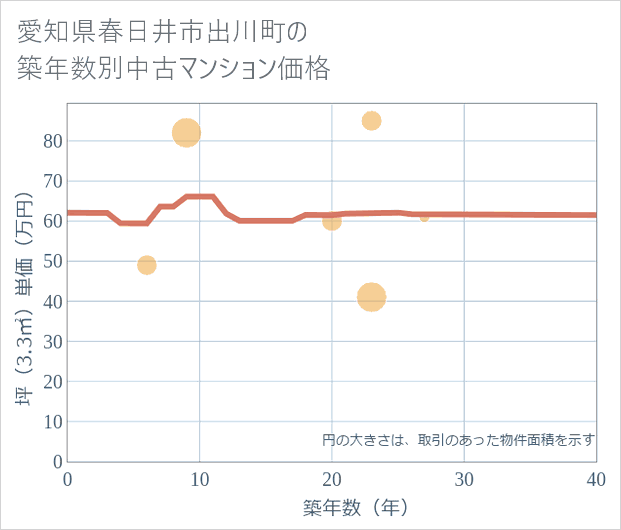 愛知県春日井市出川町の築年数別の中古マンション坪単価