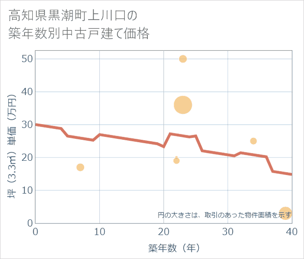 高知県黒潮町上川口の築年数別の中古戸建て坪単価