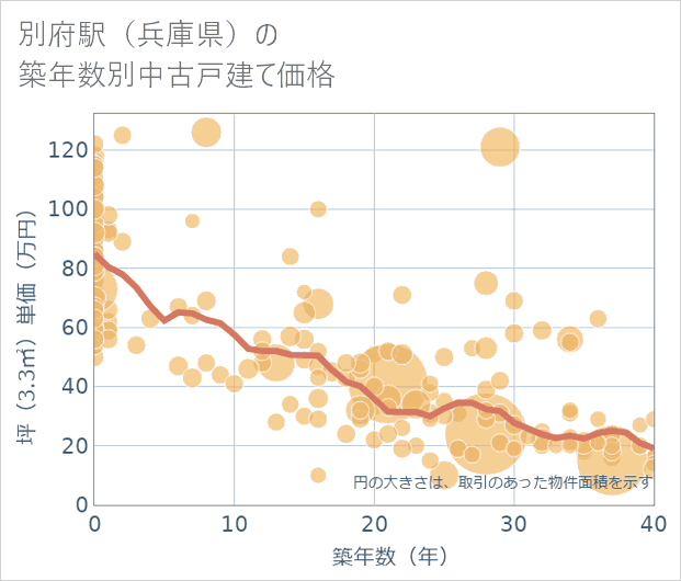 別府駅(兵庫県)の築年数別の中古戸建て坪単価