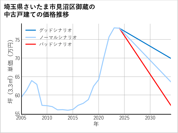 埼玉県さいたま市見沼区御蔵の中古戸建て価格推移