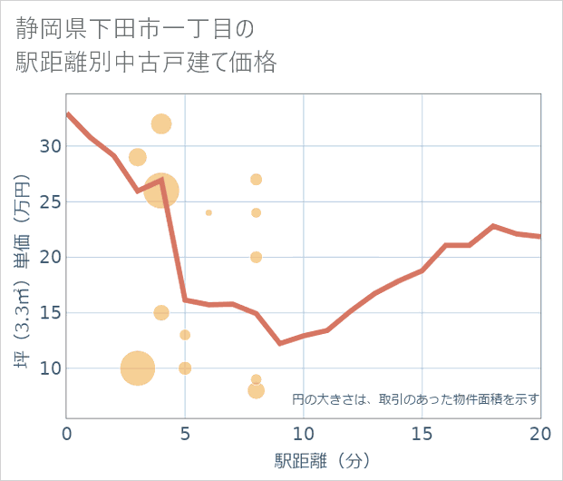 静岡県下田市一丁目の徒歩距離別の中古戸建て坪単価