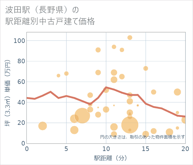 波田駅(長野県)の徒歩距離別の中古戸建て坪単価