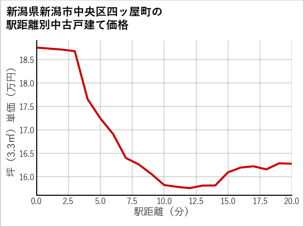 新潟県新潟市中央区四ッ屋町の徒歩距離別の中古戸建て坪単価