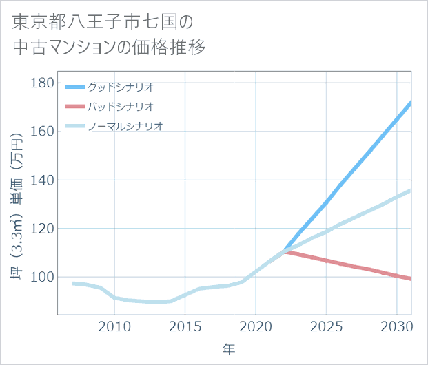 東京都八王子市七国の中古マンション価格推移