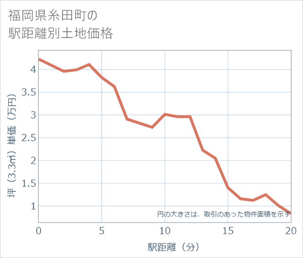 福岡県糸田町の徒歩距離別の土地坪単価