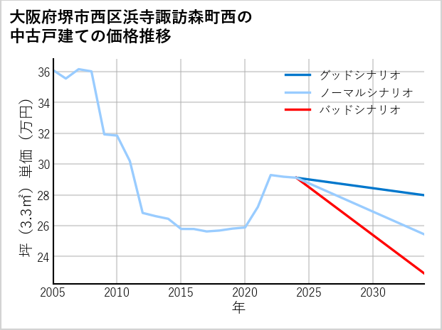 大阪府堺市西区浜寺諏訪森町西の中古戸建て価格推移