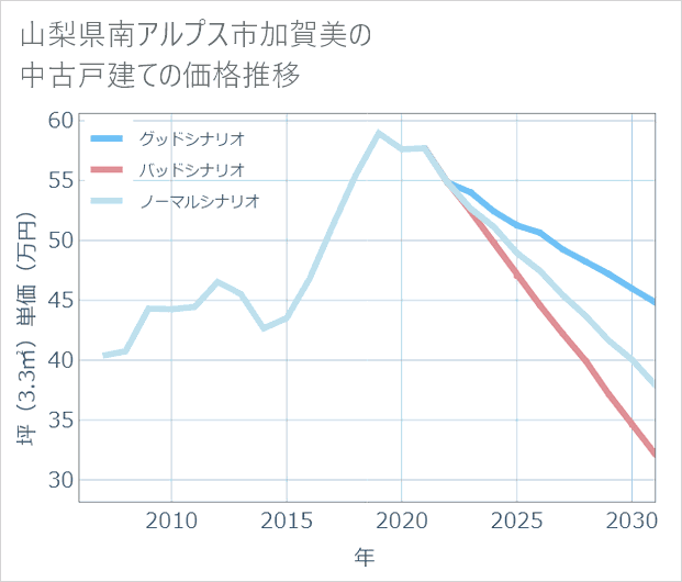 山梨県南アルプス市加賀美の中古戸建て価格推移