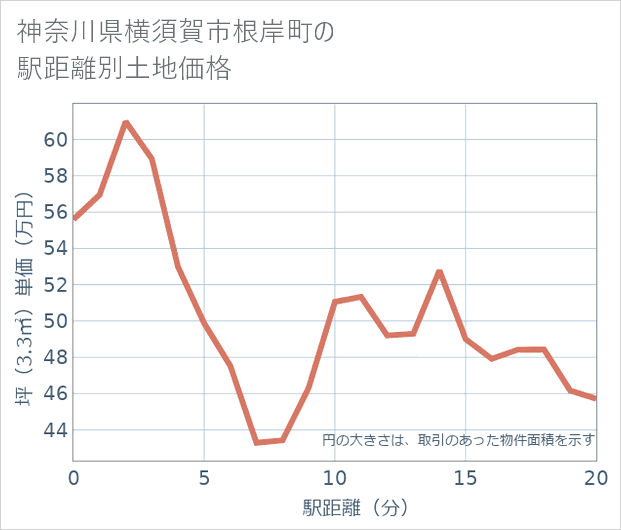 神奈川県横須賀市根岸町の徒歩距離別の土地坪単価