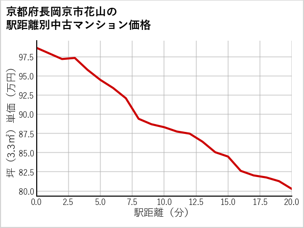 京都府長岡京市花山の徒歩距離別の中古マンション坪単価