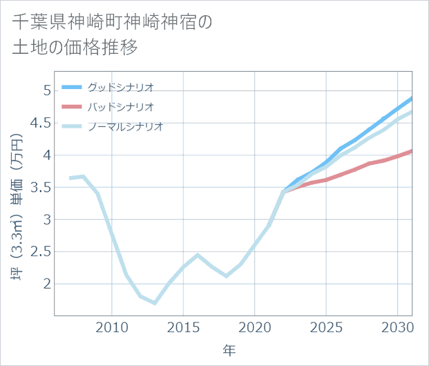 千葉県神崎町神崎神宿の土地価格推移