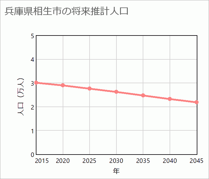 相生市の将来推計人口