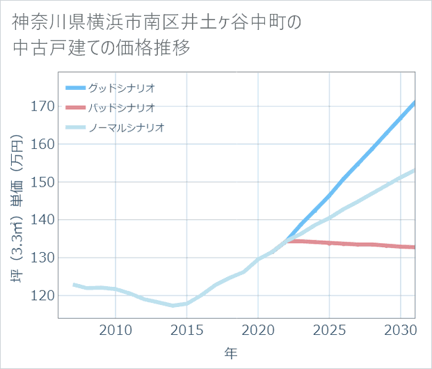 神奈川県横浜市南区井土ケ谷中町の中古戸建て価格推移