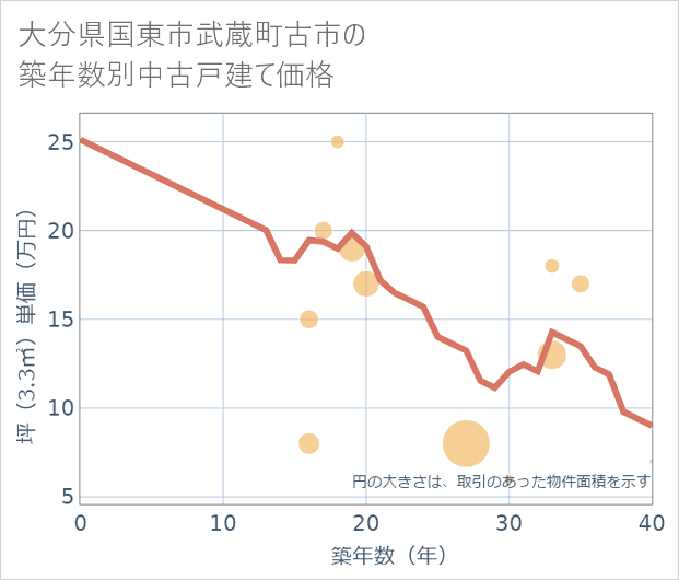 大分県国東市武蔵町古市の築年数別の中古戸建て坪単価