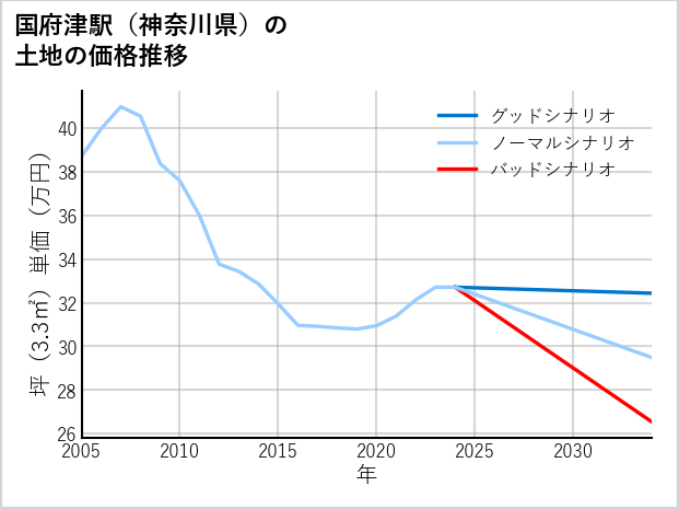 国府津駅（神奈川県）の土地価格推移