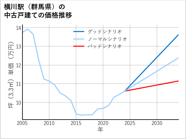 横川駅（群馬県）の中古戸建て価格推移