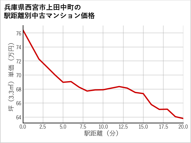 兵庫県西宮市上田中町の徒歩距離別の中古マンション坪単価