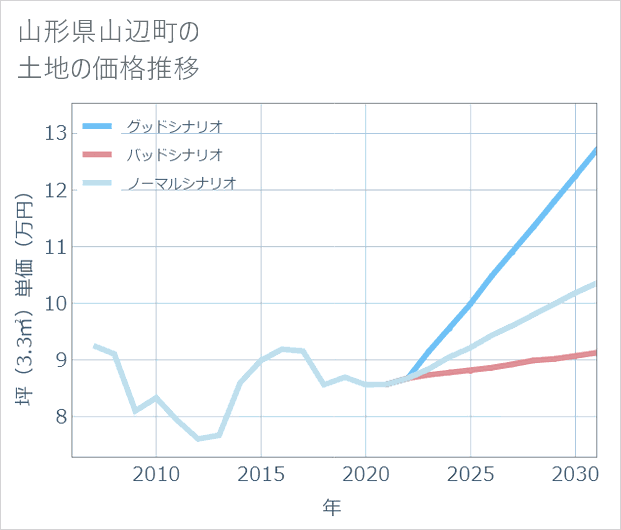 山形県山辺町の土地価格推移