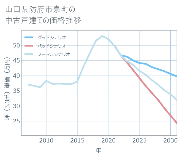山口県防府市泉町の中古戸建て価格推移